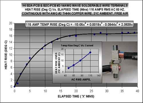 Chart showing heat rise in IHI B2A-PCB & B2C-PCB terminal
